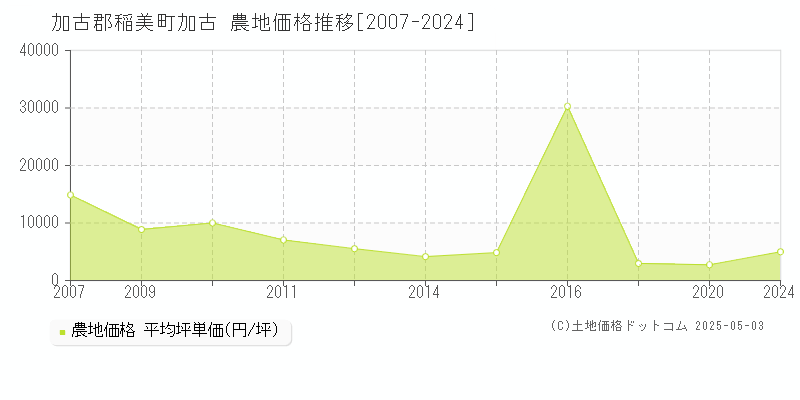 加古(加古郡稲美町)の農地価格推移グラフ(坪単価)[2007-2024年]