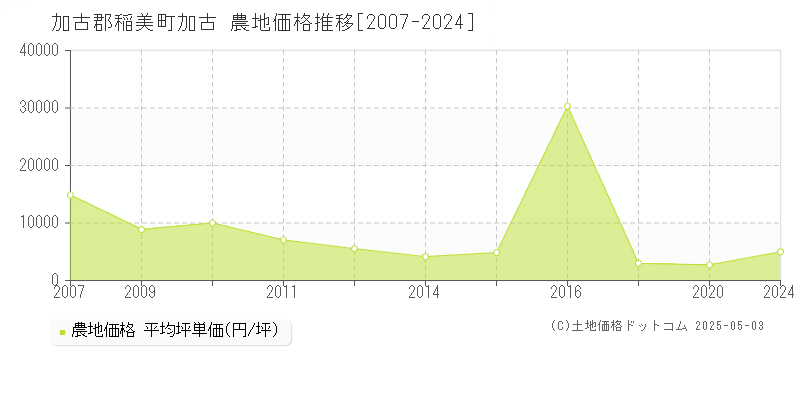 加古郡稲美町加古の農地価格推移グラフ 