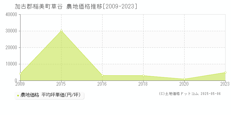 草谷(加古郡稲美町)の農地価格推移グラフ(坪単価)[2009-2023年]