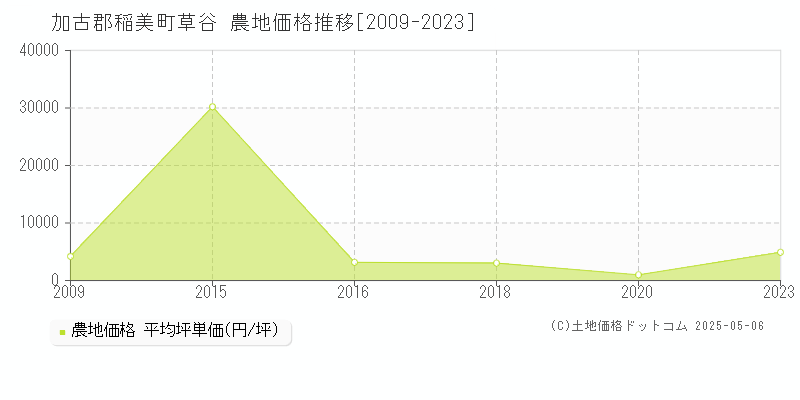 加古郡稲美町草谷の農地価格推移グラフ 