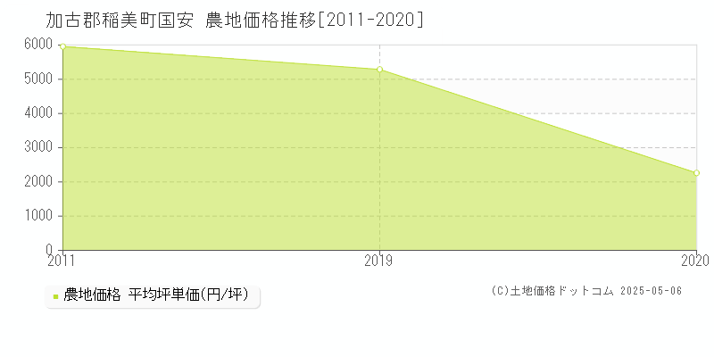国安(加古郡稲美町)の農地価格推移グラフ(坪単価)[2011-2020年]