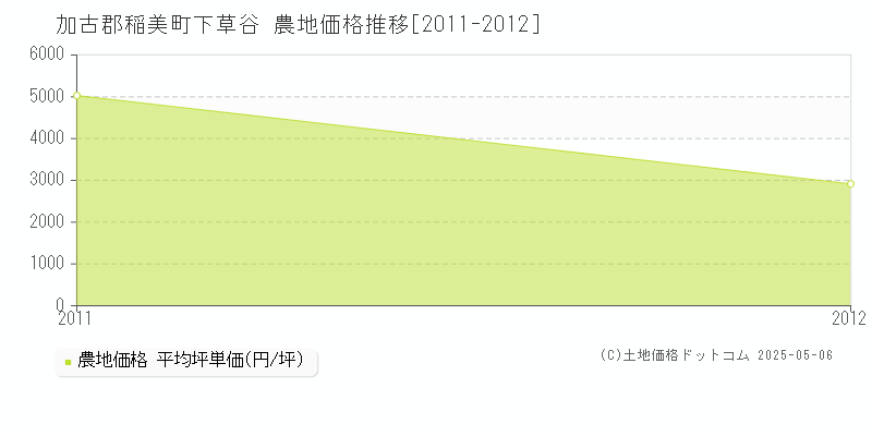 加古郡稲美町下草谷の農地価格推移グラフ 
