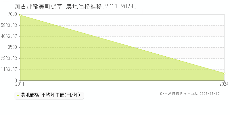 蛸草(加古郡稲美町)の農地価格推移グラフ(坪単価)[2011-2024年]