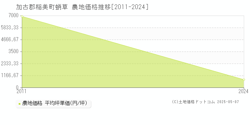 加古郡稲美町蛸草の農地価格推移グラフ 