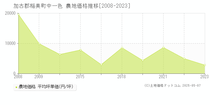 中一色(加古郡稲美町)の農地価格推移グラフ(坪単価)[2008-2023年]