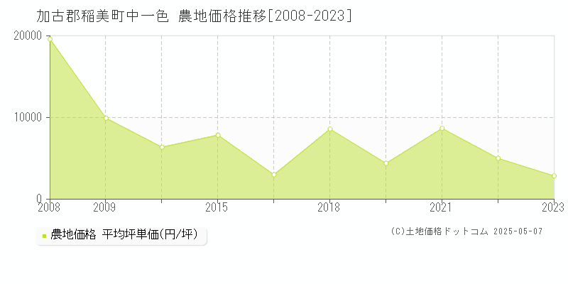 加古郡稲美町中一色の農地価格推移グラフ 