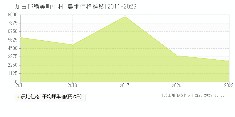 中村(加古郡稲美町)の農地価格推移グラフ(坪単価)[2011-2023年]