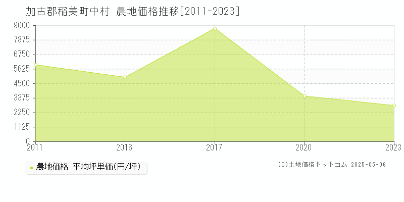 加古郡稲美町中村の農地価格推移グラフ 