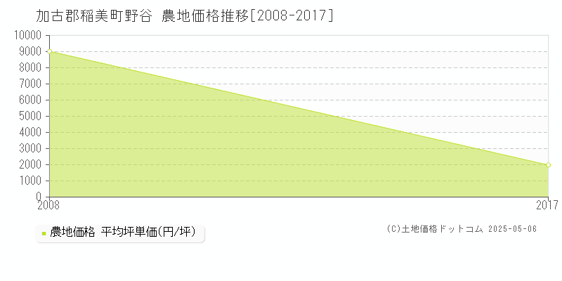 野谷(加古郡稲美町)の農地価格推移グラフ(坪単価)[2008-2017年]