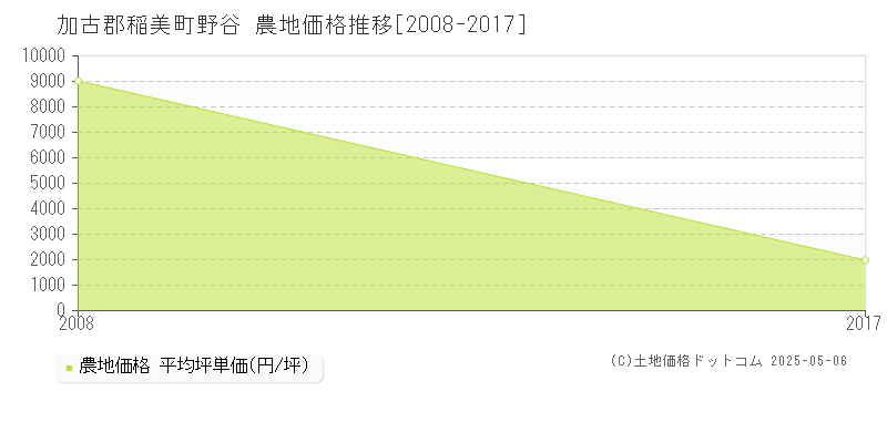 加古郡稲美町野谷の農地価格推移グラフ 