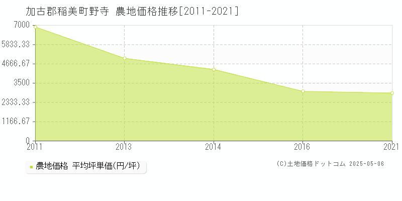 野寺(加古郡稲美町)の農地価格推移グラフ(坪単価)[2011-2021年]