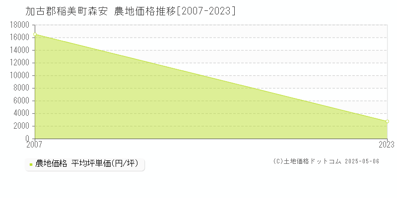 森安(加古郡稲美町)の農地価格推移グラフ(坪単価)[2007-2023年]