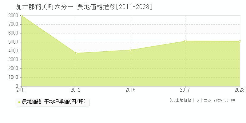 六分一(加古郡稲美町)の農地価格推移グラフ(坪単価)[2011-2023年]