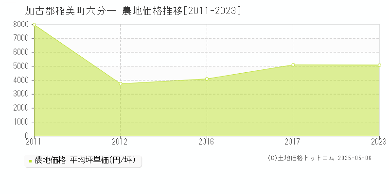 加古郡稲美町六分一の農地価格推移グラフ 