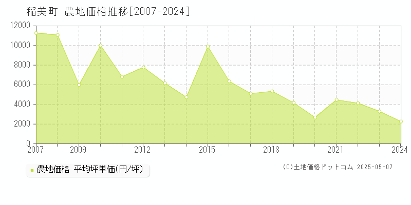 稲美町(兵庫県)の農地価格推移グラフ(坪単価)[2007-2024年]