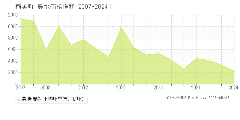 加古郡稲美町の農地取引価格推移グラフ 