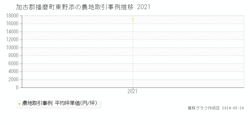 加古郡播磨町東野添の農地価格推移グラフ 