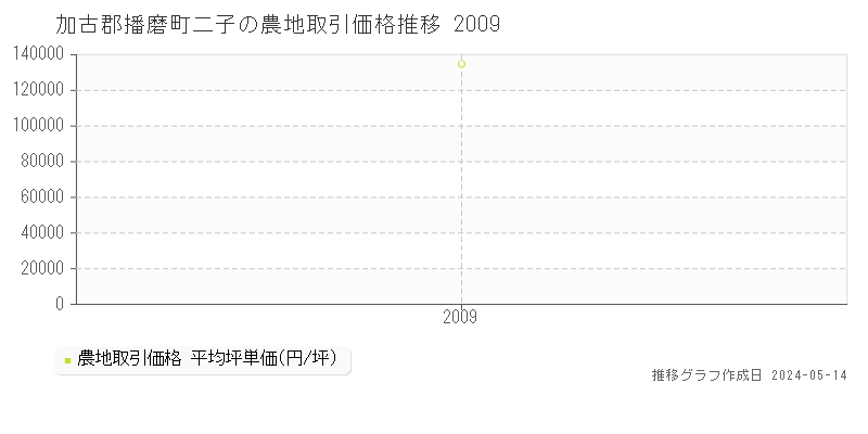 加古郡播磨町二子の農地取引事例推移グラフ 