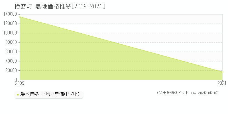 加古郡播磨町全域の農地価格推移グラフ 