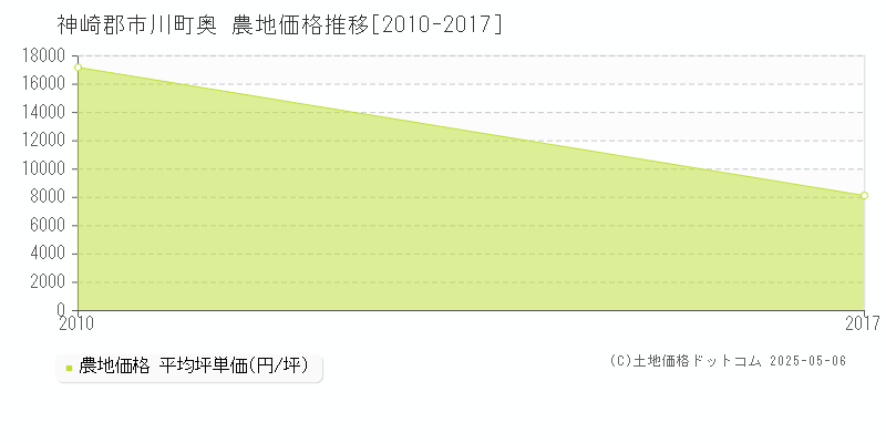 奥(神崎郡市川町)の農地価格推移グラフ(坪単価)[2010-2017年]