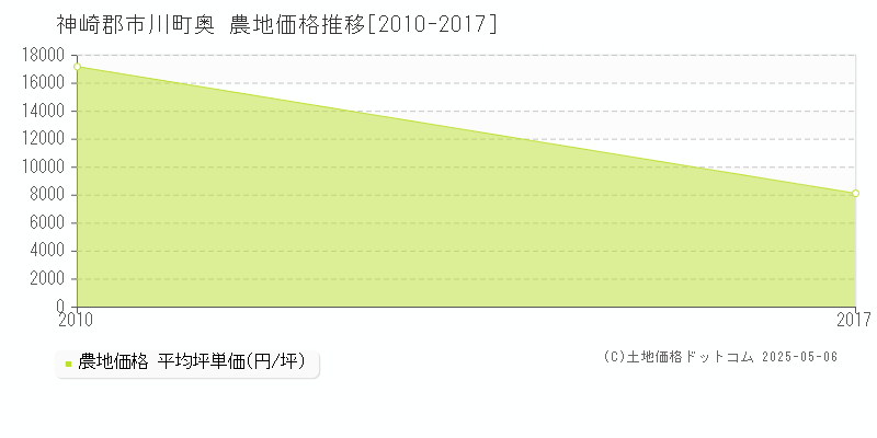 神崎郡市川町奥の農地価格推移グラフ 