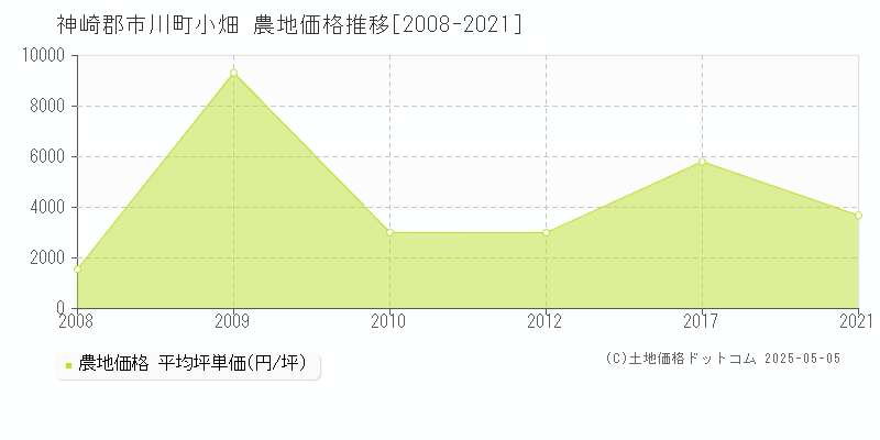 小畑(神崎郡市川町)の農地価格推移グラフ(坪単価)[2008-2021年]
