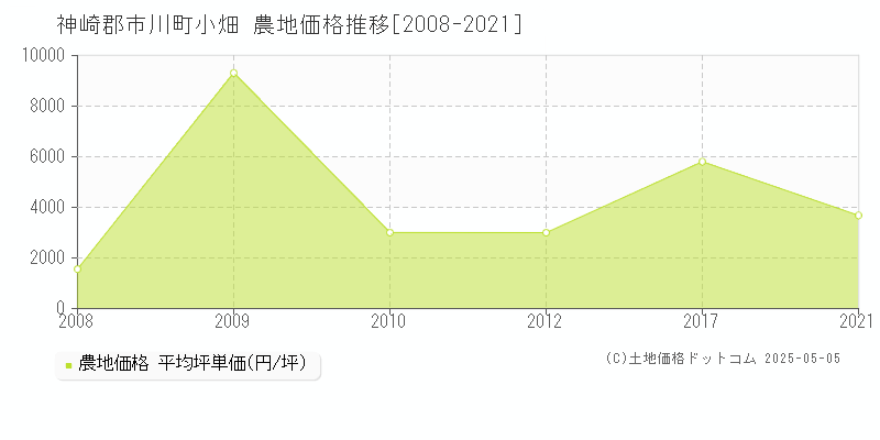 神崎郡市川町小畑の農地価格推移グラフ 