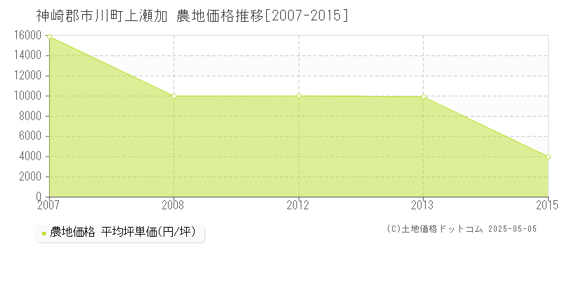 神崎郡市川町上瀬加の農地価格推移グラフ 