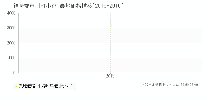 神崎郡市川町小谷の農地価格推移グラフ 