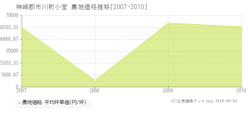 小室(神崎郡市川町)の農地価格推移グラフ(坪単価)[2007-2010年]