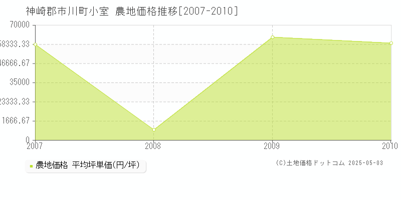 神崎郡市川町小室の農地価格推移グラフ 