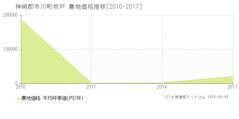 坂戸(神崎郡市川町)の農地価格推移グラフ(坪単価)[2010-2017年]