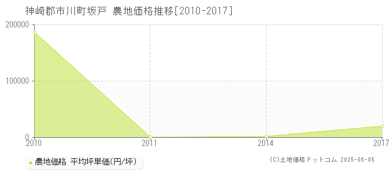 神崎郡市川町坂戸の農地価格推移グラフ 