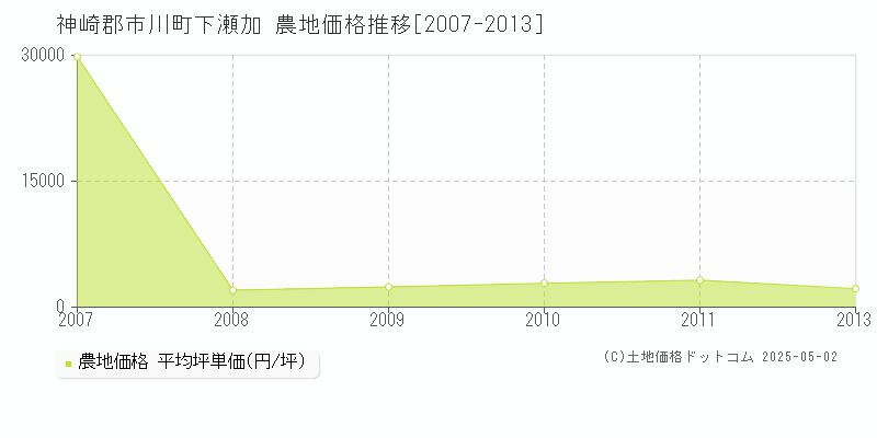 下瀬加(神崎郡市川町)の農地価格推移グラフ(坪単価)[2007-2013年]