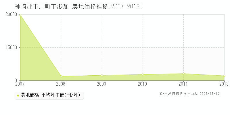 神崎郡市川町下瀬加の農地価格推移グラフ 