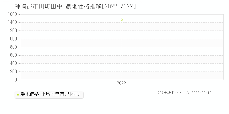 神崎郡市川町田中の農地価格推移グラフ(坪単価)[2022-2022年]