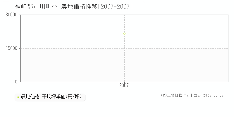 神崎郡市川町谷の農地価格推移グラフ 