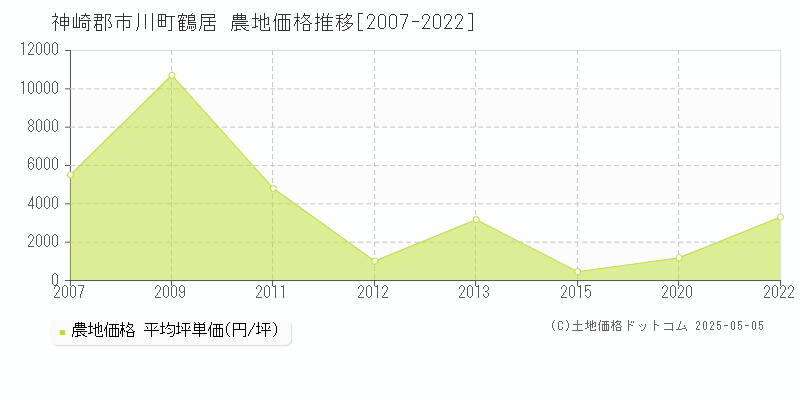 鶴居(神崎郡市川町)の農地価格推移グラフ(坪単価)[2007-2022年]