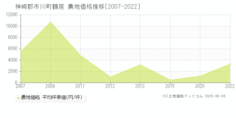 神崎郡市川町鶴居の農地価格推移グラフ 