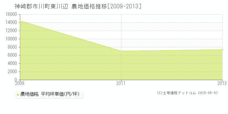 東川辺(神崎郡市川町)の農地価格推移グラフ(坪単価)[2009-2013年]