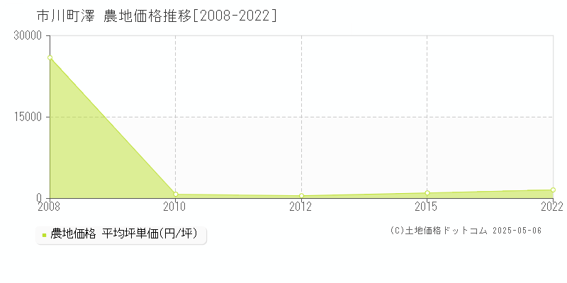 澤(市川町)の農地価格推移グラフ(坪単価)[2008-2022年]