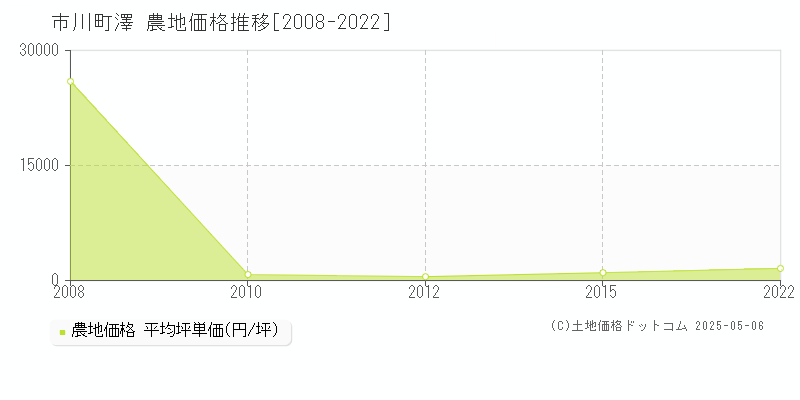 神崎郡市川町澤の農地価格推移グラフ 