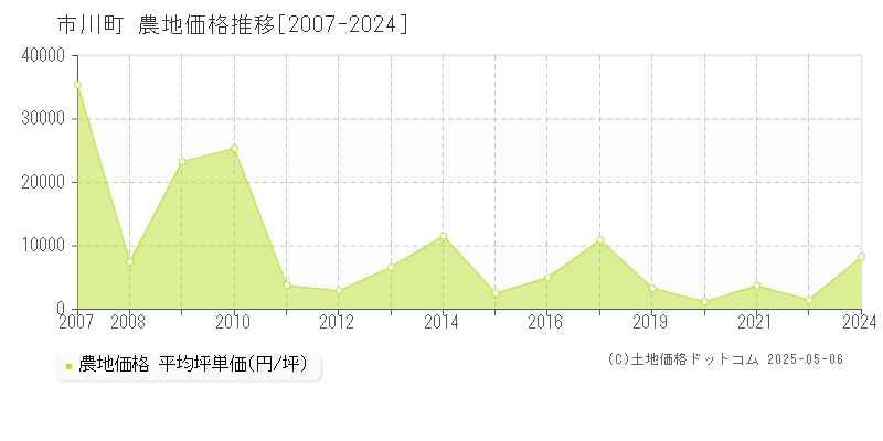 市川町(兵庫県)の農地価格推移グラフ(坪単価)[2007-2024年]