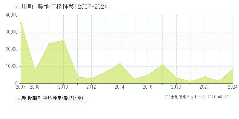 神崎郡市川町全域の農地価格推移グラフ 