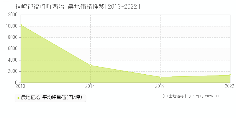 西治(神崎郡福崎町)の農地価格推移グラフ(坪単価)[2013-2022年]