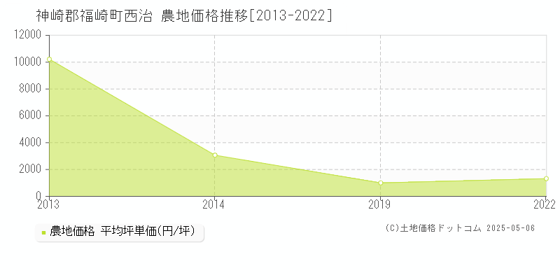 神崎郡福崎町西治の農地価格推移グラフ 