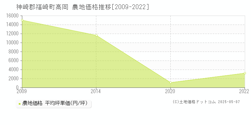 高岡(神崎郡福崎町)の農地価格推移グラフ(坪単価)[2009-2022年]
