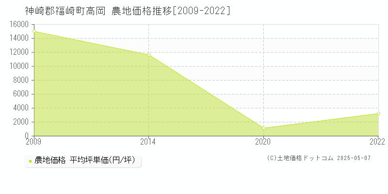 神崎郡福崎町高岡の農地価格推移グラフ 