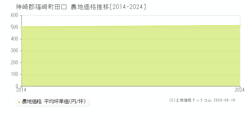 田口(神崎郡福崎町)の農地価格推移グラフ(坪単価)[2014-2024年]