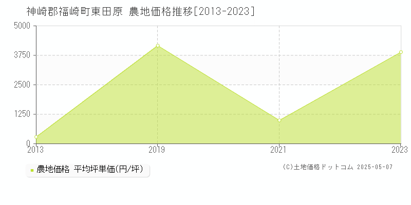 東田原(神崎郡福崎町)の農地価格推移グラフ(坪単価)[2013-2023年]